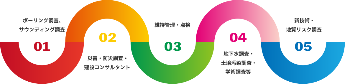 アバンスの5つの事業領域を説明した図