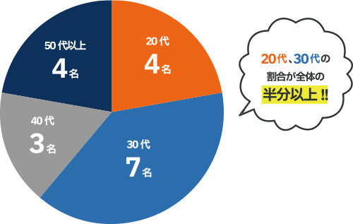 20代、30代の割合が全体の半分以上